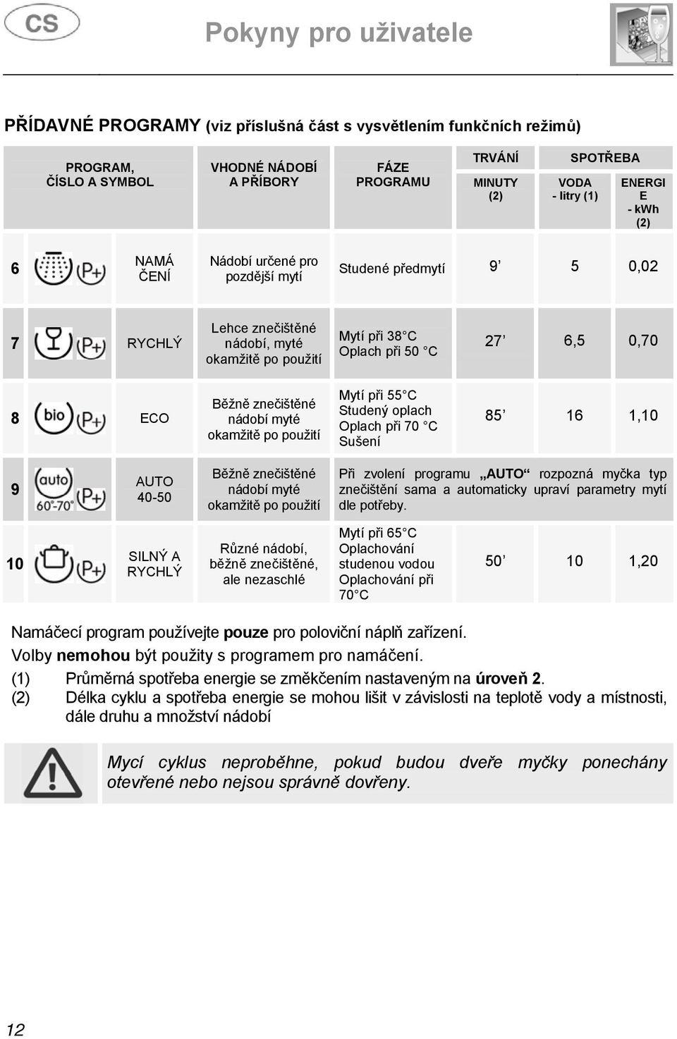 myté okamžitě po použití Mytí při 55 C Studený oplach Oplach při 70 C Sušení 85 16 1,10 9 AUTO 40-50 Běžně znečištěné nádobí myté okamžitě po použití Při zvolení programu AUTO rozpozná myčka typ