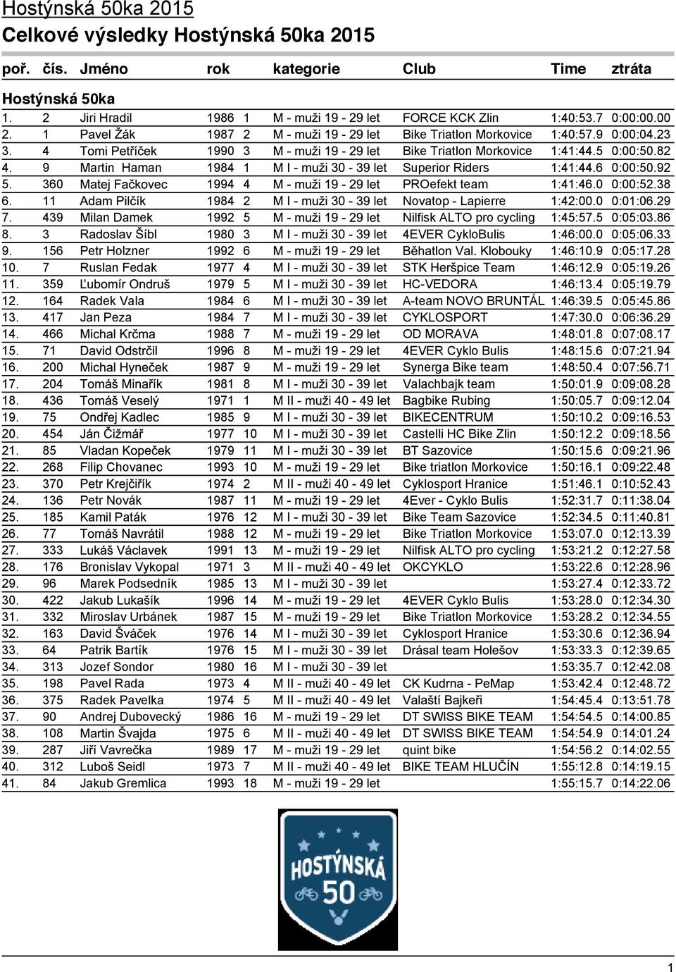 439 Milan Damek 1992 5 Nilfisk ALTO pro cycling 1:45:57.5 0:05:03.86 8. 3 1980 3 4EVER CykloBulis 1:46:00.0 0:05:06.33 9. 156 Petr Holzner 1992 6 1:46:10.9 0:05:17.28 10.