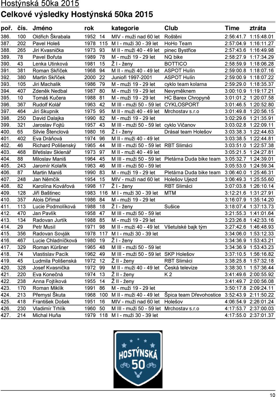 105 Jiri Machalik 1986 79 cyklo team kolarna 2:59:29.0 1:18:35.37 394. 407 1987 80 3:00:10.9 1:19:17.21 395. 10 1988 81 3:01:01.2 1:20:07.58 396. 367 1963 42 3:01:46.5 1:20:52.80 397.