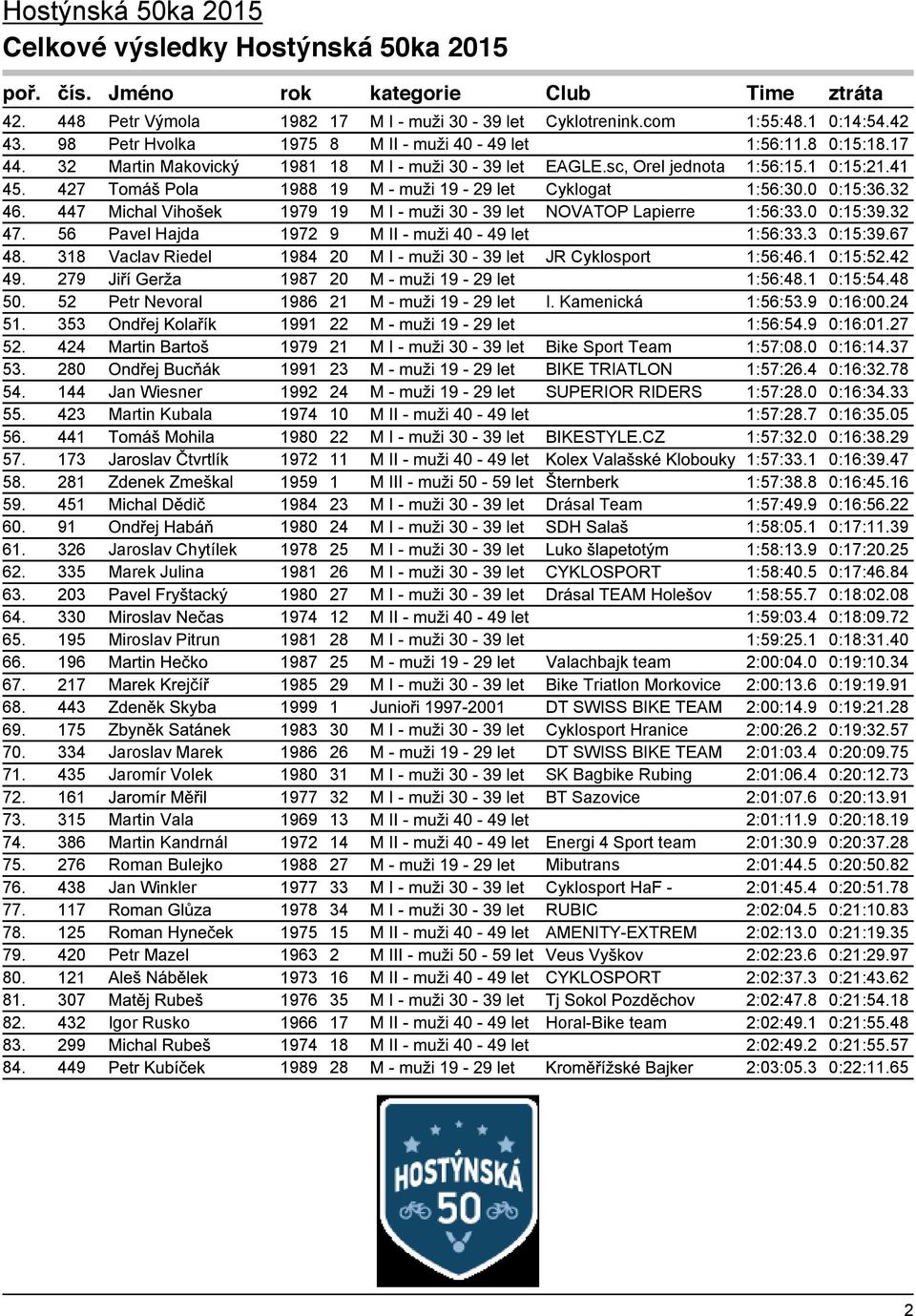 1 0:15:52.42 49. 279 1987 20 1:56:48.1 0:15:54.48 50. 52 Petr Nevoral 1986 21 I. Kamenická 1:56:53.9 0:16:00.24 51. 353 1991 22 1:56:54.9 0:16:01.27 52. 424 1979 21 Bike Sport Team 1:57:08.0 0:16:14.