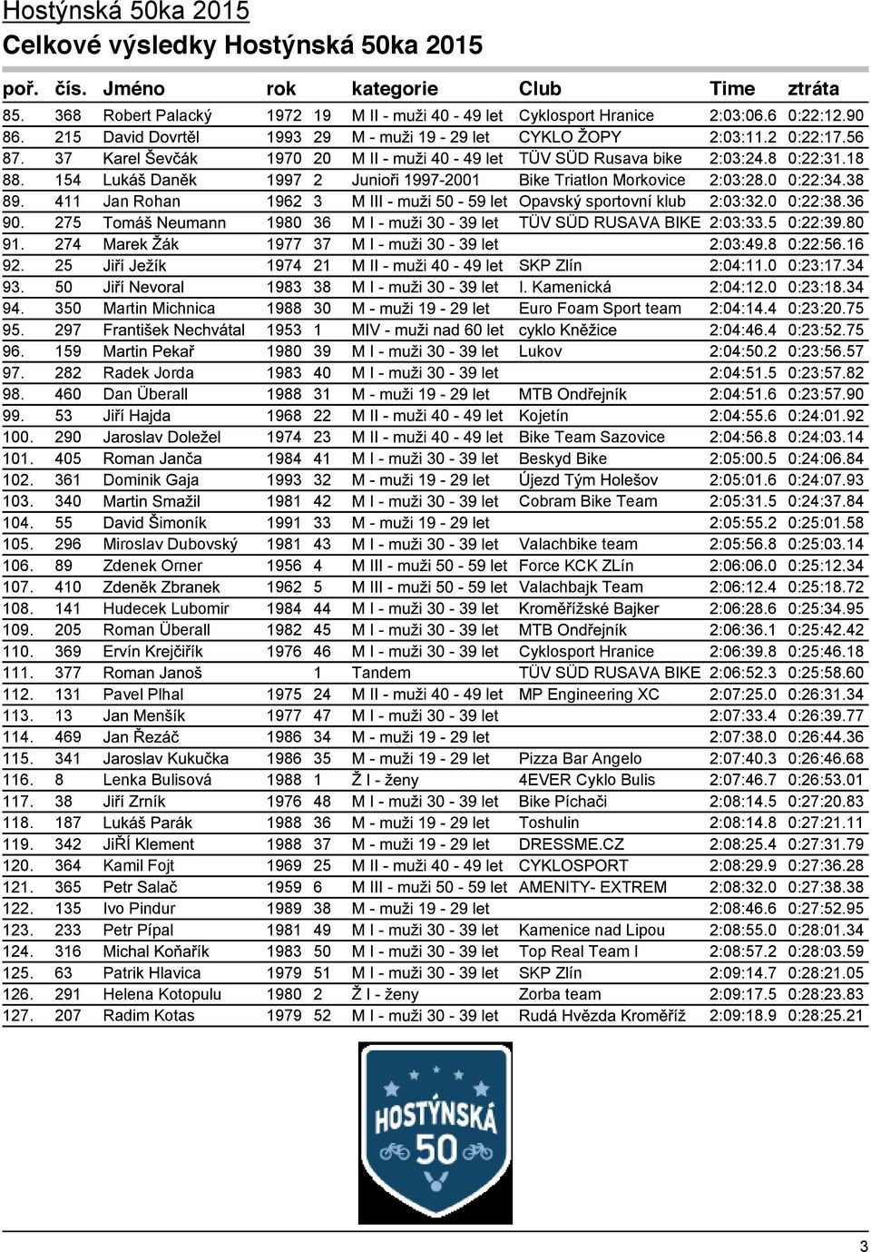 274 1977 37 2:03:49.8 0:22:56.16 92. 25 1974 21 SKP Zlín 2:04:11.0 0:23:17.34 93. 50 1983 38 I. Kamenická 2:04:12.0 0:23:18.34 94. 350 Martin Michnica 1988 30 Euro Foam Sport team 2:04:14.4 0:23:20.