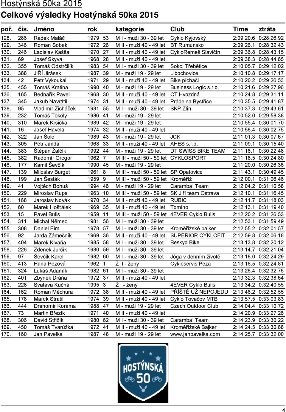 96 136. 165 1968 30 CT Hvozdná 2:10:24.8 0:29:31.11 137. 345 Jakub Navrátil 1974 31 2:10:35.5 0:29:41.87 138. 95 1981 55 SKP Zlín 2:10:37.3 0:29:43.61 139. 232 1986 41 2:10:52.0 0:29:58.38 140.