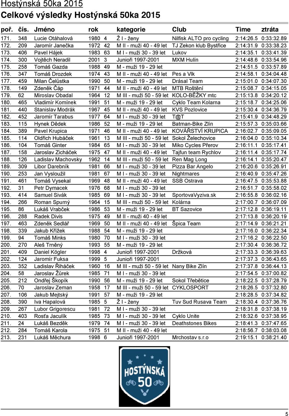149 1971 44 2:15:08.7 0:34:15.05 179. 62 Miroslav Obadal 1964 12 2:15:13.8 0:34:20.12 180. 465 Vladimír Komínek 1991 51 Cyklo Team Kolarna 2:15:18.7 0:34:25.06 181.
