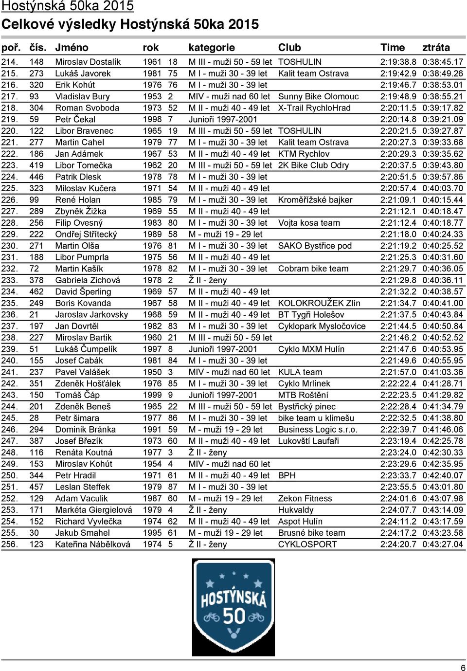 122 Libor Bravenec 1965 19 TOSHULIN 2:20:21.5 0:39:27.87 221. 277 Martin Cahel 1979 77 Kalit team Ostrava 2:20:27.3 0:39:33.68 222. 186 Jan Adámek 1967 53 KTM Rychlov 2:20:29.3 0:39:35.62 223.