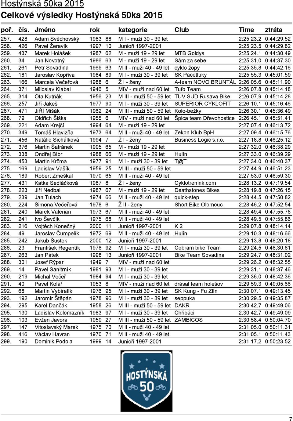 371 Miloslav Klabal 1946 5 Tufo Team 2:26:07.8 0:45:14.18 265. 314 1956 23 TÜV SÜD Rusava Bike 2:26:07.9 0:45:14.28 266. 257 1977 90 SUPERIOR CYKLOFIT 2:26:10.1 0:45:16.46 267. 471 1962 24 2:26:30.