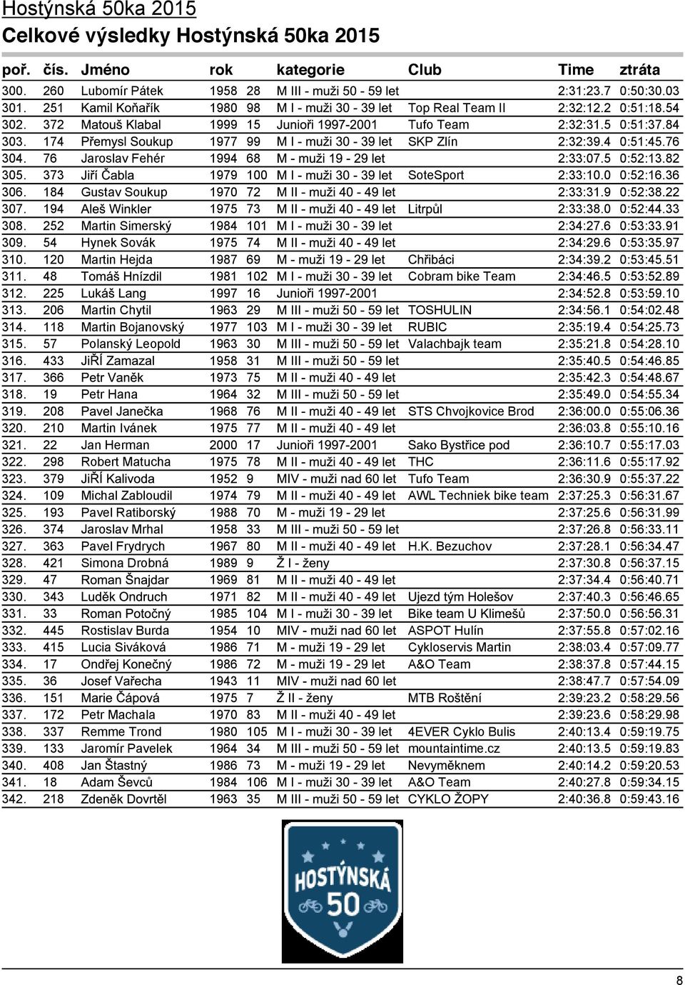 252 Martin Simerský 1984 101 2:34:27.6 0:53:33.91 309. 54 Hynek Sovák 1975 74 2:34:29.6 0:53:35.97 310. 120 Martin Hejda 1987 69 2:34:39.2 0:53:45.51 311. 48 1981 102 Cobram bike Team 2:34:46.