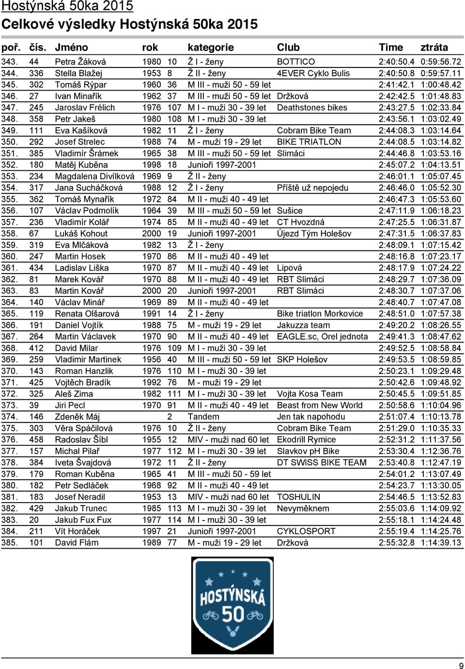 292 Josef Strelec 1988 74 BIKE TRIATLON 2:44:08.5 1:03:14.82 351. 385 1965 38 Slimáci 2:44:46.8 1:03:53.16 352. 180 1998 18 2:45:07.2 1:04:13.51 353. 234 Magdalena Divílková 1969 9 2:46:01.1 1:05:07.