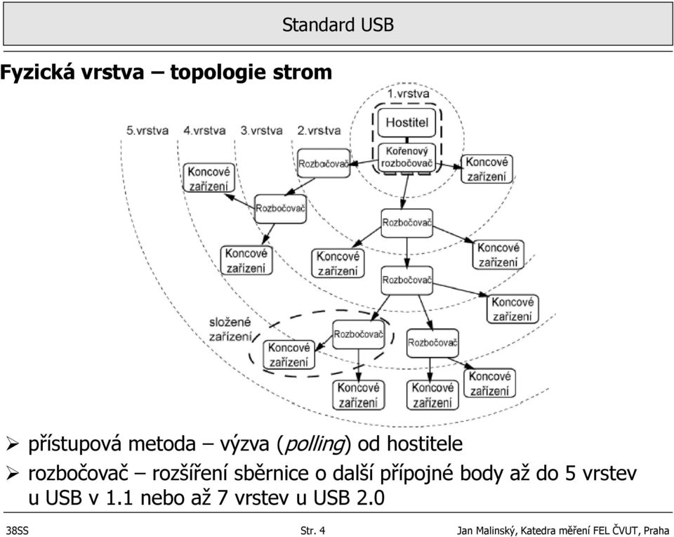 další přípojné body až do 5 vrstev u USB v 1.