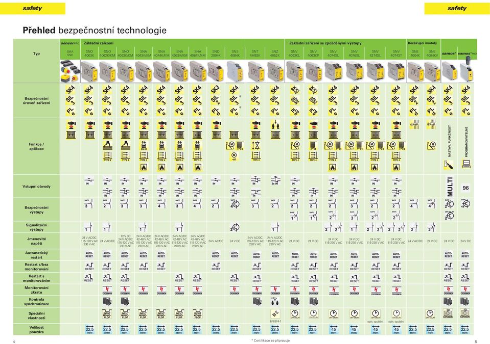 FUNKČNOST PROGRAMOVATELNÉ Vstupní obvody 96 Bezpečnostní výstupy Signalizační výstupy 2 2 2 Jmenovité napětí 12 V DC 24 V AC/DC 24 V AC/DC 24 V AC/DC 24 V AC/DC 24 V AC/DC 24 V AC/DC 42-48 V AC 42-48