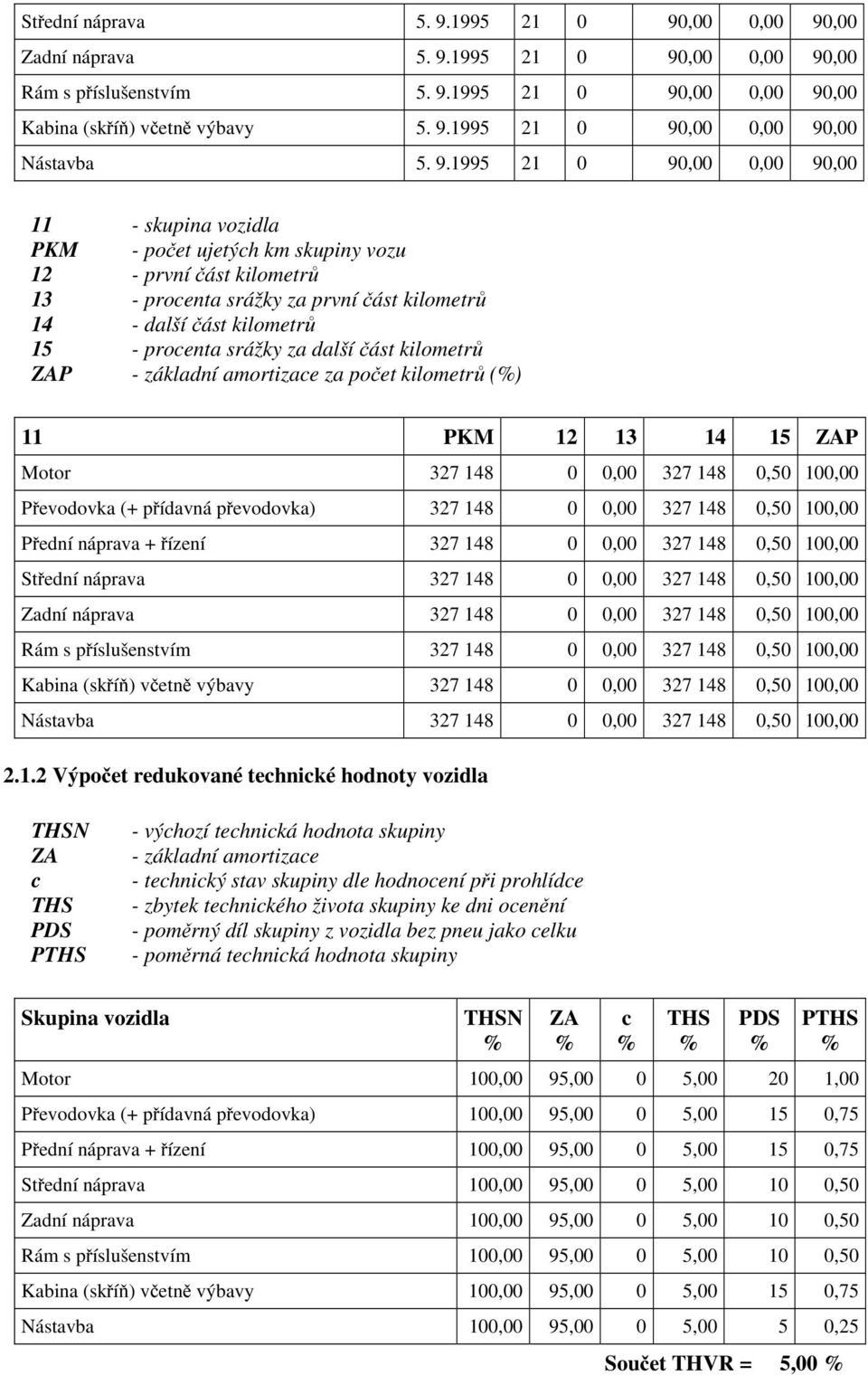 srážky za další část kilometrů ZAP - základní amortizace za počet kilometrů () 11 PKM 12 13 14 15 ZAP Motor 327 148 0 0,00 327 148 0,50 100,00 Převodovka (+ přídavná převodovka) 327 148 0 0,00 327