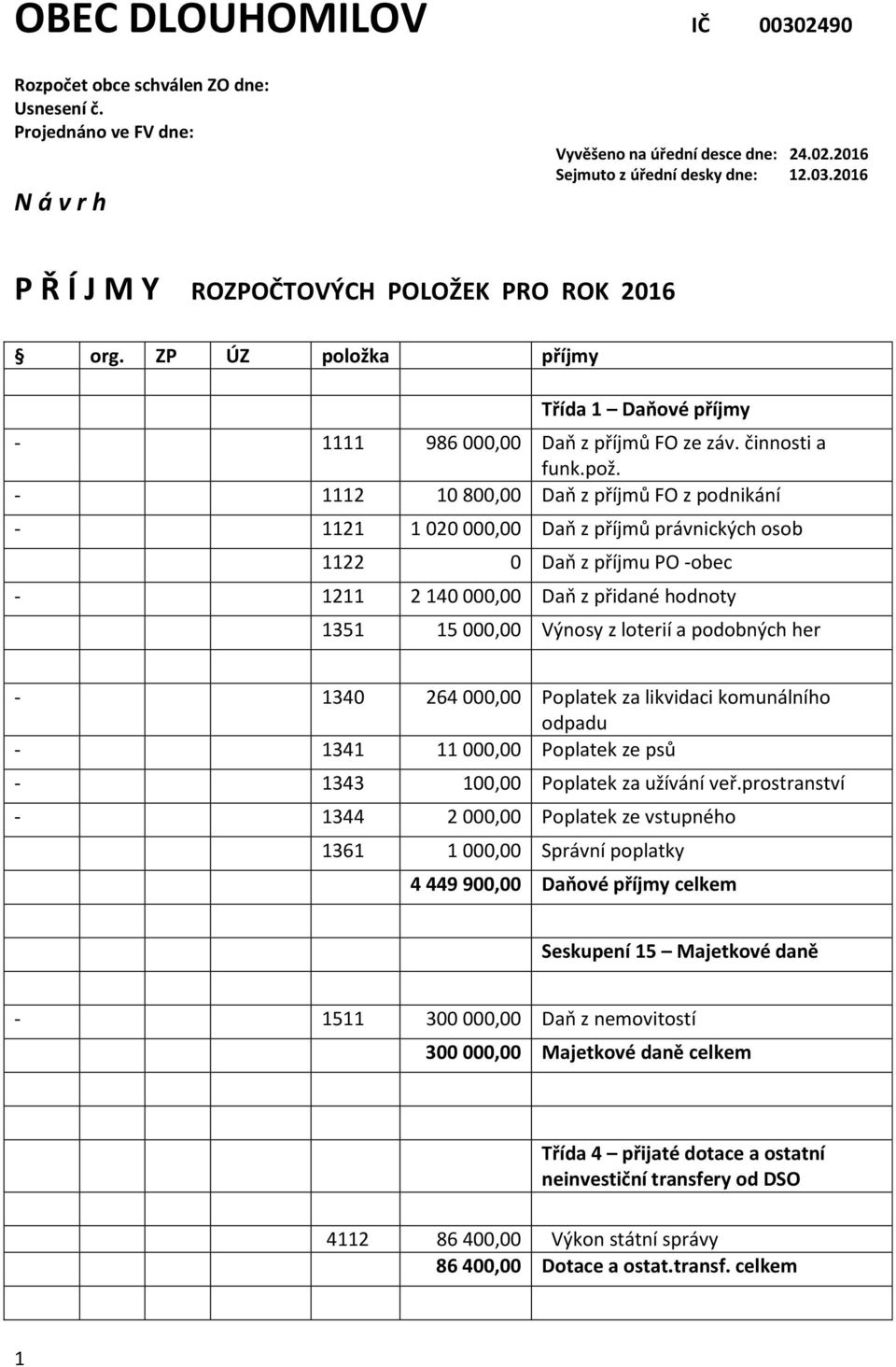 - 1112 10 800,00 Daň z příjmů FO z podnikání - 1121 1 020 000,00 Daň z příjmů právnických osob 1122 0 Daň z příjmu PO -obec - 1211 2 140 000,00 Daň z přidané hodnoty 1351 15 000,00 Výnosy z loterií a