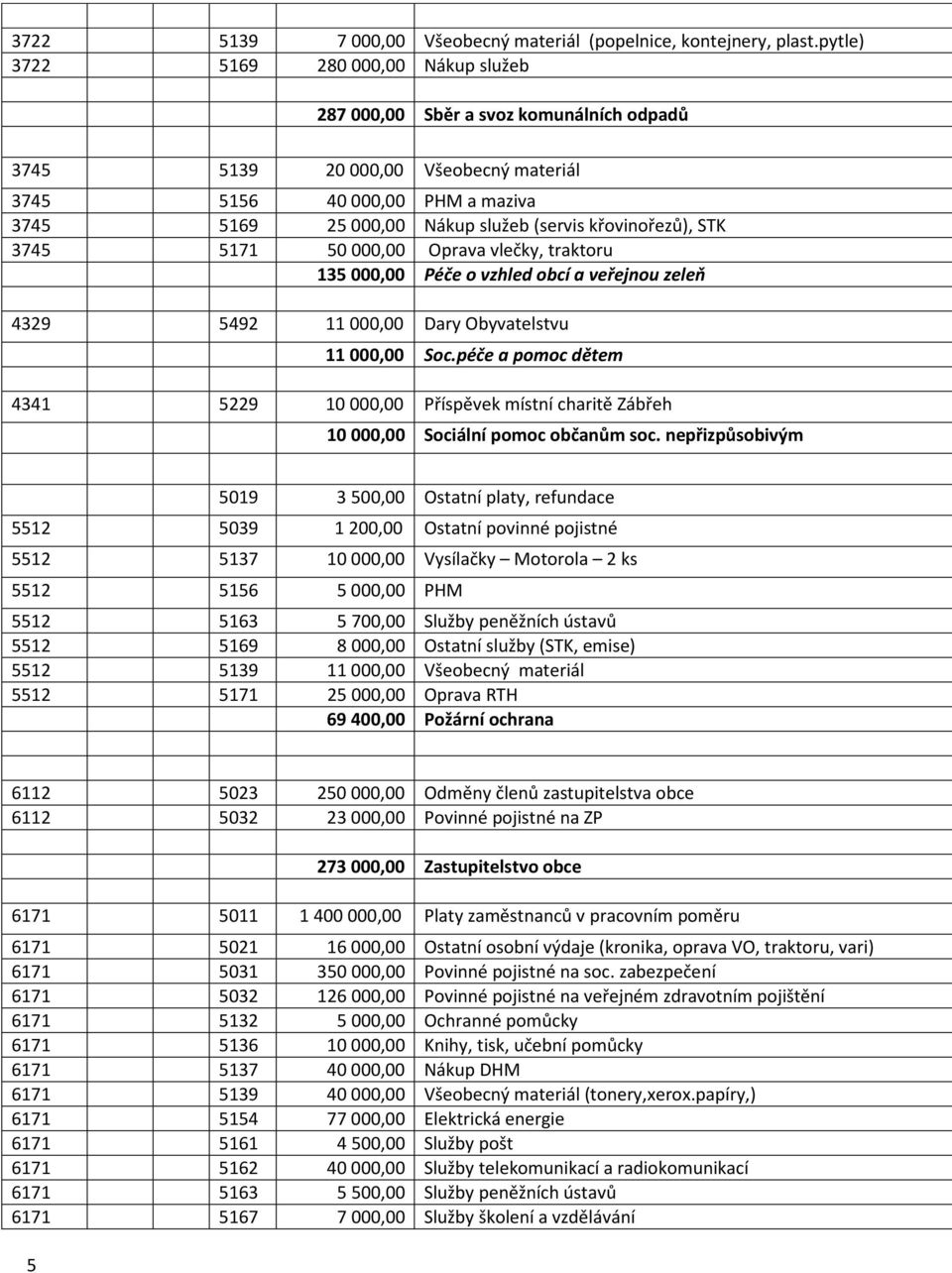 křovinořezů), STK 3745 5171 50 000,00 Oprava vlečky, traktoru 135 000,00 Péče o vzhled obcí a veřejnou zeleň 4329 5492 11 000,00 Dary Obyvatelstvu 11 000,00 Soc.