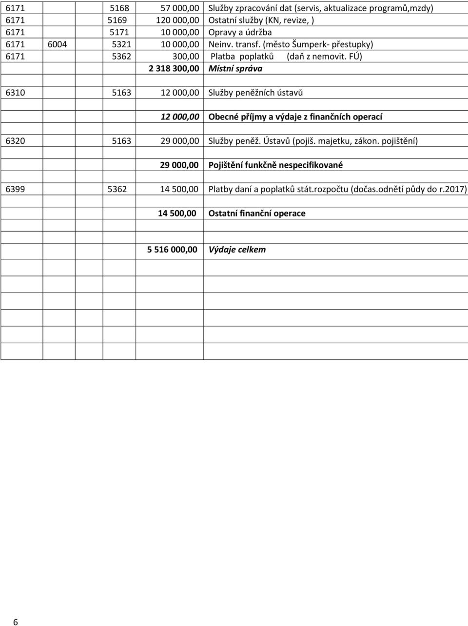 FÚ) 2 318 300,00 Místní správa 6310 5163 12 000,00 Služby peněžních ústavů 12 000,00 Obecné příjmy a výdaje z finančních operací 6320 5163 29 000,00 Služby peněž.