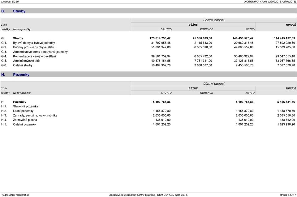 5. Jiné inženýrské sítě 40 878 154,55 7 751 341,00 33 126 813,55 33 957 766,55 G.6. Ostatní stavby 10 494 937,70 3 038 377,00 7 456 560,70 7 677 879,70 H.
