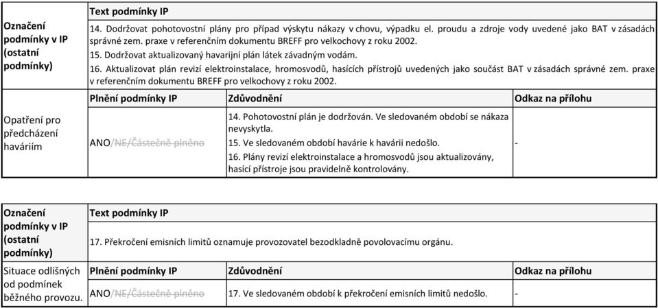 Aktualizovat plán revizí elektroinstalace, hromosvodů, hasících přístrojů uvedených jako součást BAT v zásadách správné zem. praxe v referenčním dokumentu BREFF pro velkochovy z roku 2002. 14.