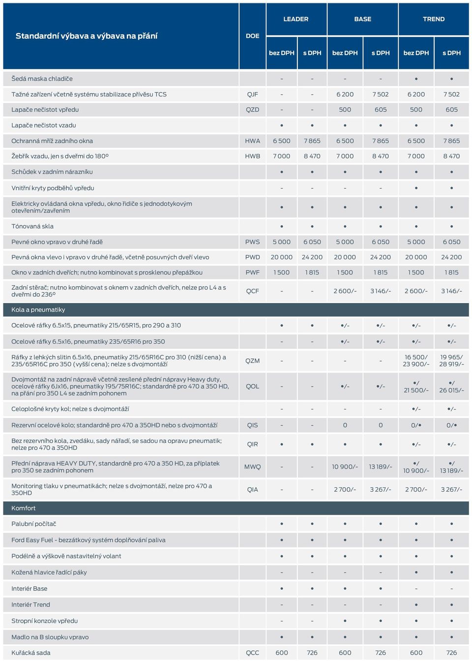 okno řidiče s jednodotykovým otevřením/zavřením Tónovaná skla Pevné okno vpravo v druhé řadě PWS 5 000 6 050 5 000 6 050 5 000 6 050 Pevná okna vlevo i vpravo v druhé řadě, včetně posuvných dveří