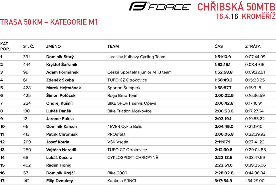 59 7 224 Ondřej Kušnír BIKE SPORT servis Opava 2:00:42.8 0:17:16.91 8 130 Lukáš Daněk Bike Triatlon Morkovice 2:00:53.6 0:17:27.64 9 12 Jaromír Fuksa 2:03:19.1 0:19:53.