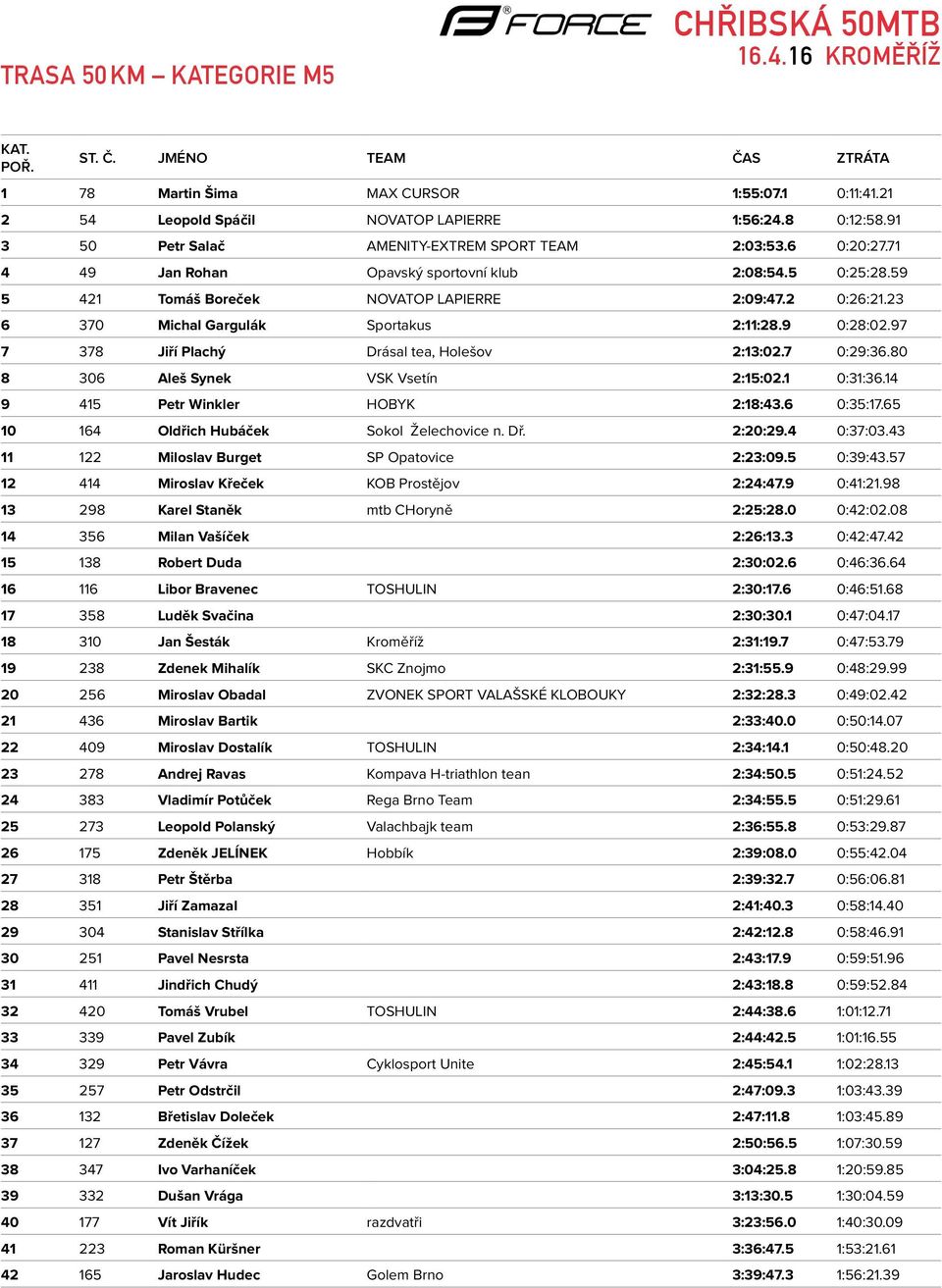 97 7 378 Jiří Plachý Drásal tea, Holešov 2:13:02.7 0:29:36.80 8 306 Aleš Synek VSK Vsetín 2:15:02.1 0:31:36.14 9 415 Petr Winkler HOBYK 2:18:43.6 0:35:17.65 10 164 Oldřich Hubáček Sokol Želechovice n.