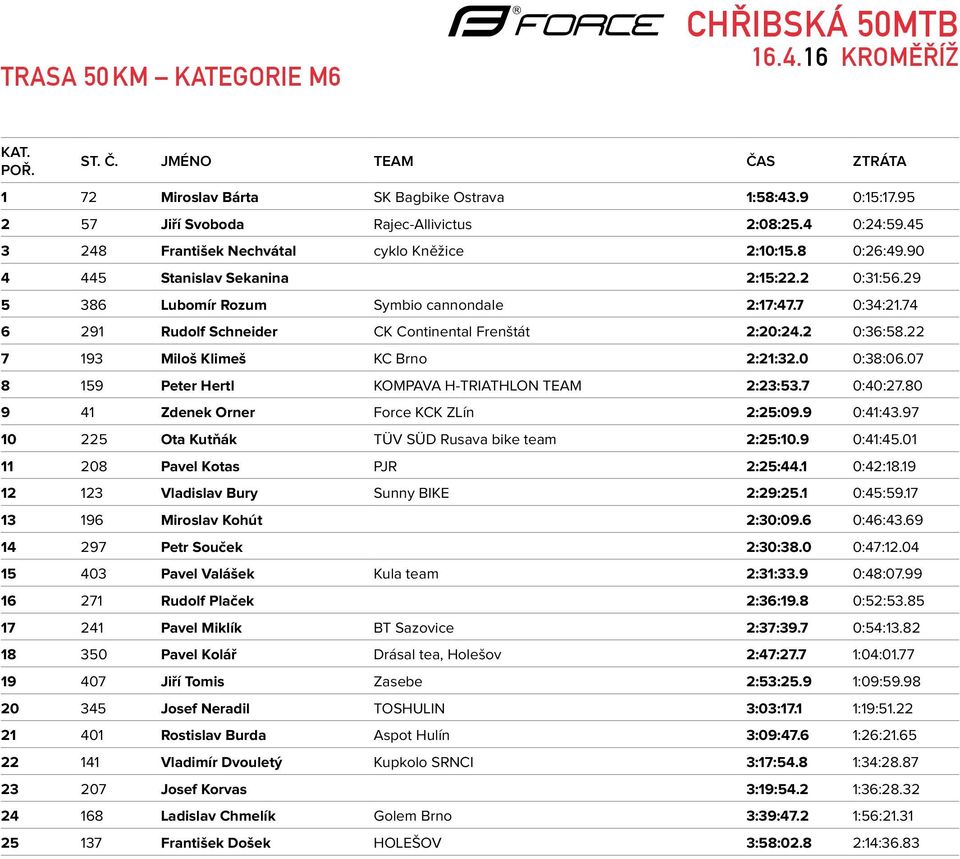 22 7 193 Miloš Klimeš KC Brno 2:21:32.0 0:38:06.07 8 159 Peter Hertl KOMPAVA H-TRIATHLON TEAM 2:23:53.7 0:40:27.80 9 41 Zdenek Orner Force KCK ZLín 2:25:09.9 0:41:43.