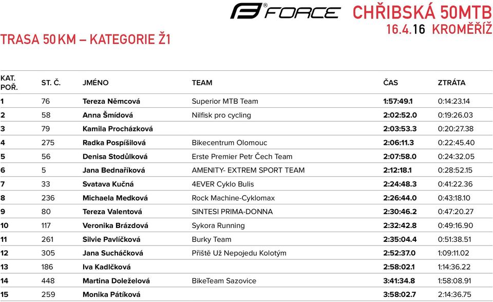 1 0:28:52.15 7 33 Svatava Kučná 4EVER Cyklo Bulis 2:24:48.3 0:41:22.36 8 236 Michaela Medková Rock Machine-Cyklomax 2:26:44.0 0:43:18.10 9 80 Tereza Valentová SINTESI PRIMA-DONNA 2:30:46.2 0:47:20.