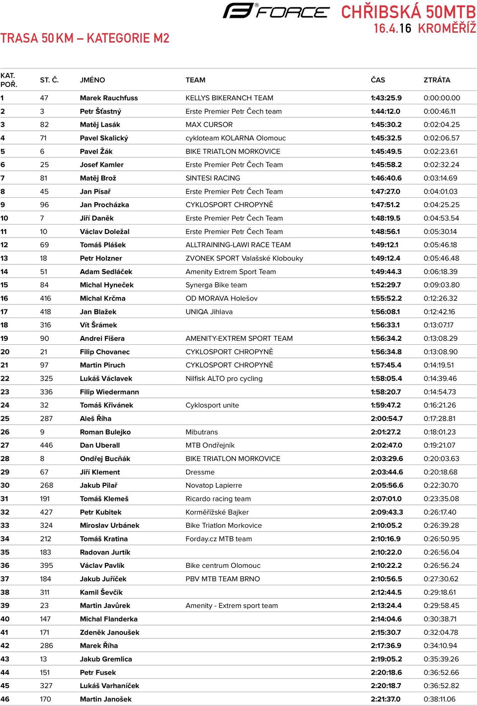 2 0:02:32.24 7 81 Matěj Brož SINTESI RACING 1:46:40.6 0:03:14.69 8 45 Jan Písař Erste Premier Petr Čech Team 1:47:27.0 0:04:01.03 9 96 Jan Procházka CYKLOSPORT CHROPYNĚ 1:47:51.2 0:04:25.