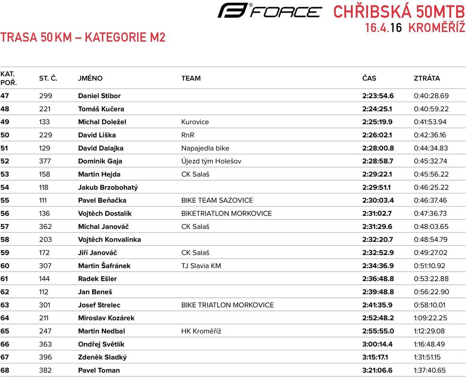 22 54 118 Jakub Brzobohatý 2:29:51.1 0:46:25.22 55 111 Pavel Beňačka BIKE TEAM SAZOVICE 2:30:03.4 0:46:37.46 56 136 Vojtěch Dostalík BIKETRIATLON MORKOVICE 2:31:02.7 0:47:36.