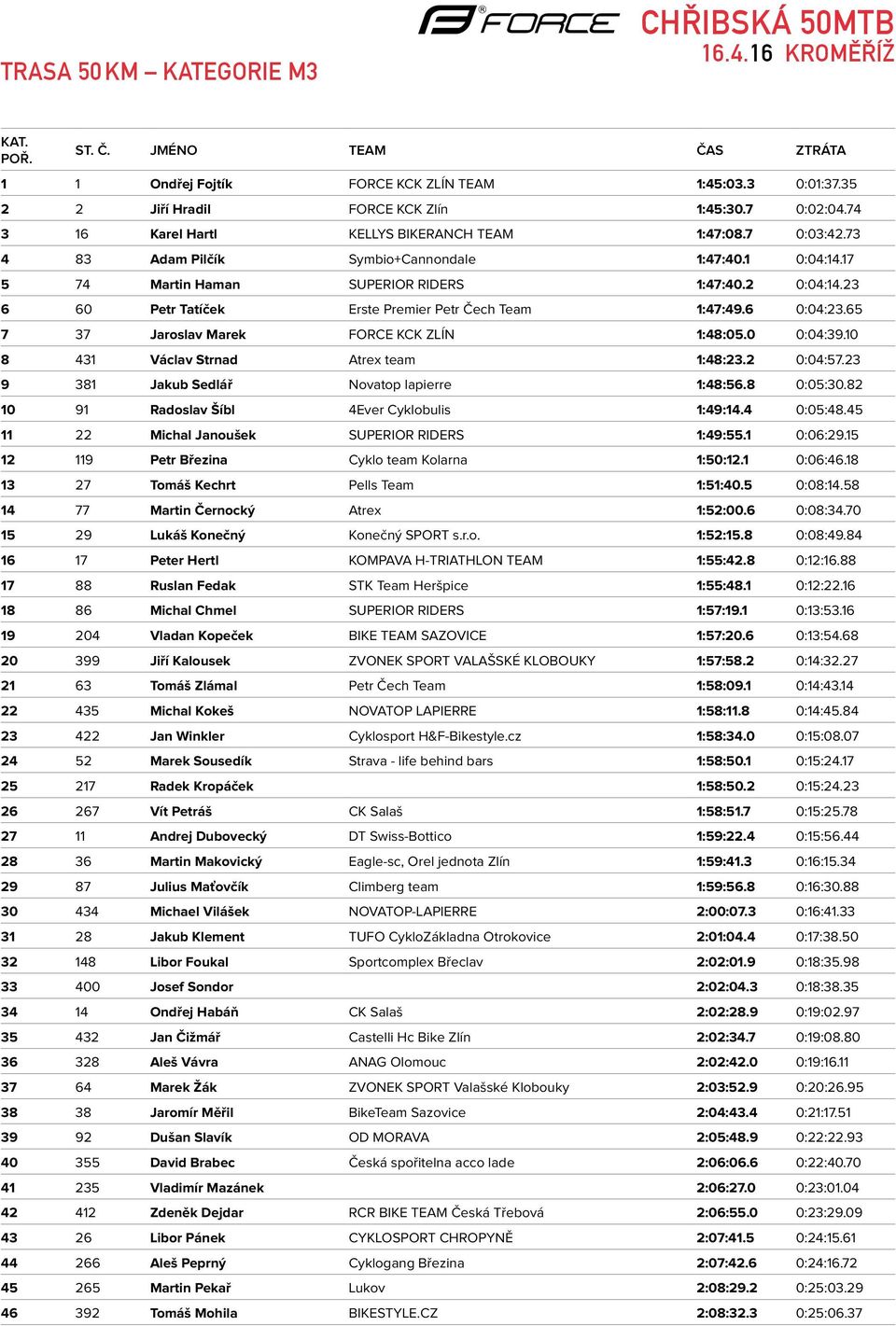 65 7 37 Jaroslav Marek FORCE KCK ZLÍN 1:48:05.0 0:04:39.10 8 431 Václav Strnad Atrex team 1:48:23.2 0:04:57.23 9 381 Jakub Sedlář Novatop lapierre 1:48:56.8 0:05:30.