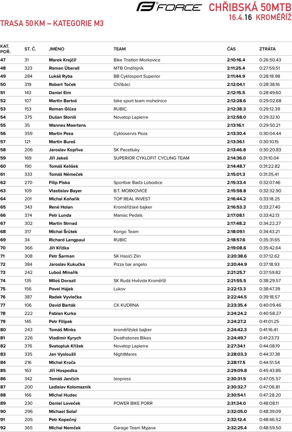 68 53 153 Roman Glůza RUBIC 2:12:38.3 0:29:12.39 54 375 Dušan Stoniš Novatop Lapierre 2:12:58.0 0:29:32.10 55 35 Wannes Maertens 2:13:16.1 0:29:50.21 56 359 Martin Peza Cykloservis Peza 2:13:30.