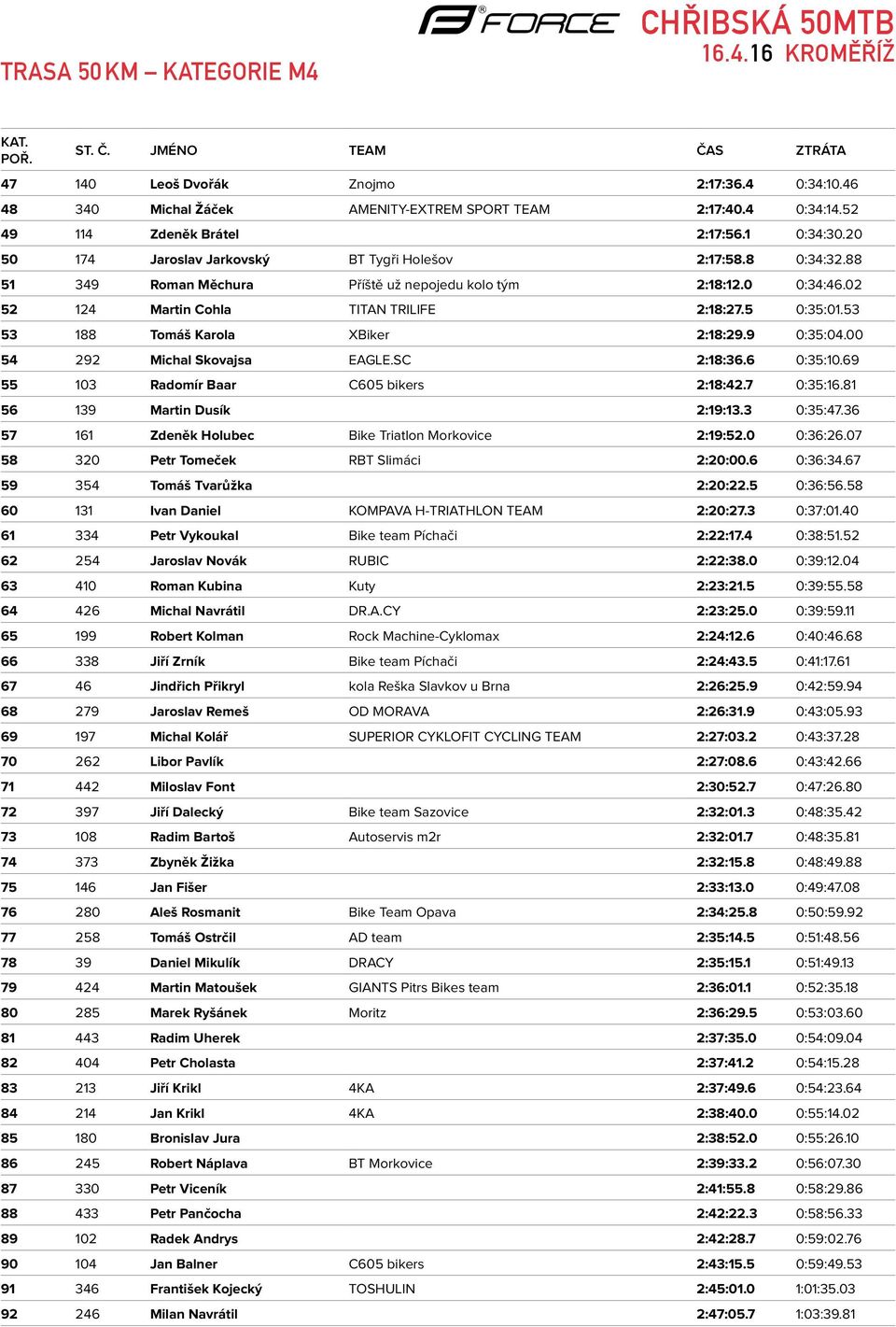 53 53 188 Tomáš Karola XBiker 2:18:29.9 0:35:04.00 54 292 Michal Skovajsa EAGLE.SC 2:18:36.6 0:35:10.69 55 103 Radomír Baar C605 bikers 2:18:42.7 0:35:16.81 56 139 Martin Dusík 2:19:13.3 0:35:47.