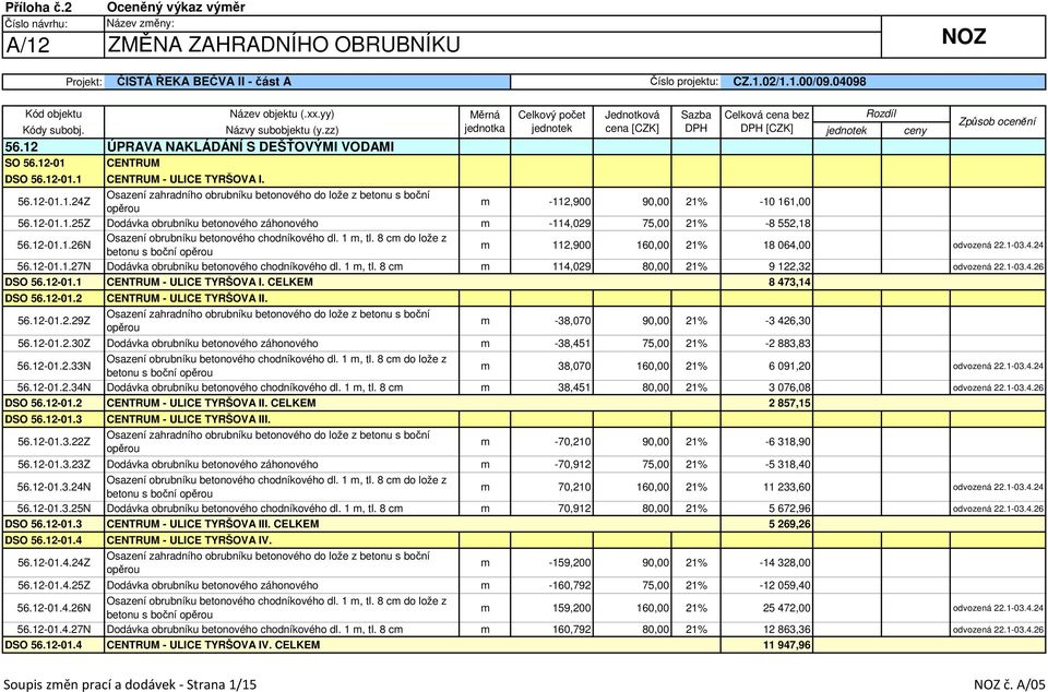 1-03.4.24 56.12-01.1.27N Dodávka obrubníku betonového chodníkového dl. 1 m, tl. 8 cm m 114,029 80,00 21% 9 122,32 odvozená 22.1-03.4.26 DSO 56.12-01.1 CENTRUM - ULICE TYRŠOVA I.