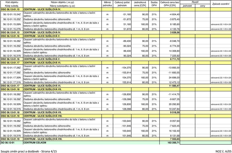 12-01.15 CENTRUM - ULICE SUŠILOVÁ IV. 3 839,56 DSO 56.12-01.16 CENTRUM - ULICE SUŠILOVÁ V. 56.12-01.16.28Z m -89,430 90,00 21% -8 048,70 56.12-01.16.29Z Dodávka obrubníku betonového záhonového m -90,324 75,00 21% -6 774,30 56.