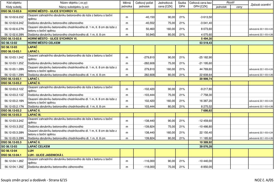 12-02.6 HORNÍ MĚSTO - ULICE SYCHROV VI. 5 494,30 SO 56.12-02 HORNÍ MĚSTO CELKEM 53 519,43 SO 56.12-03 LAPAČ DSO 56.12-03.1 LAPAČ I. 56.12-03.1.24Z m -279,810 90,00 21% -25 182,90 56.12-03.1.25Z Dodávka obrubníku betonového záhonového m -282,608 75,00 21% -21 195,60 56.