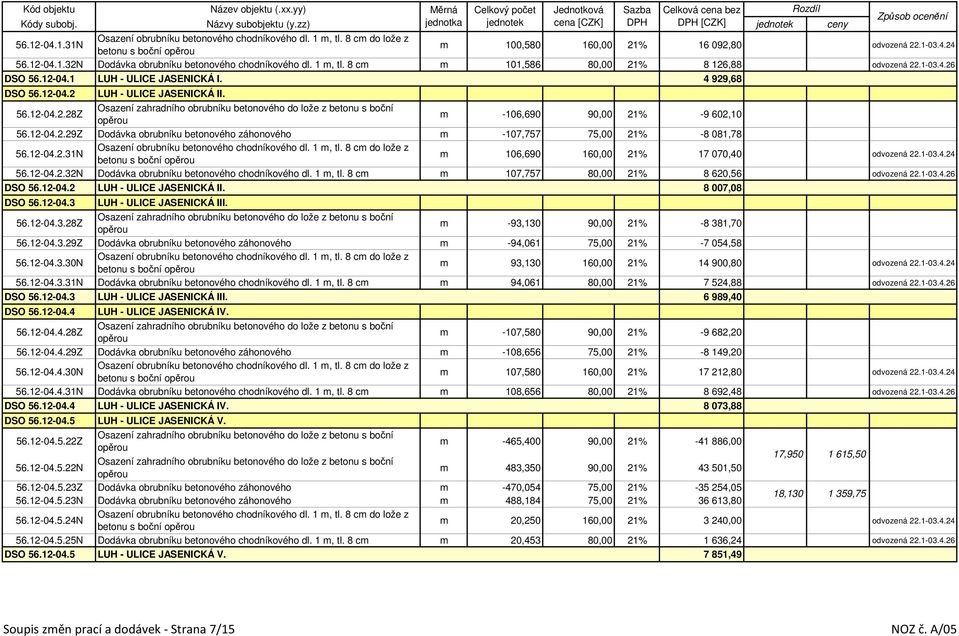 12-04.2.29Z Dodávka obrubníku betonového záhonového m -107,757 75,00 21% -8 081,78 56.12-04.2.31N betonu s boční m 106,690 160,00 21% 17 070,40 odvozená 22.1-03.4.24 56.12-04.2.32N Dodávka obrubníku betonového chodníkového dl.