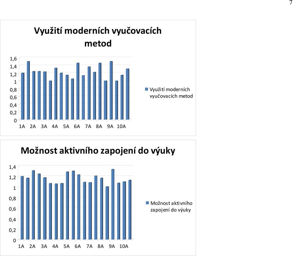 metod Možnost aktivního zapojení do výuky,4,2,8,6