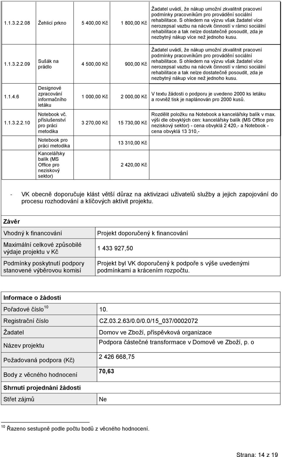 2.09 Sušák na prádlo 4 500,00 Kč 900,00 Kč uvádí, že nákup umožní zkvalitnit pracovní podmínky pracovníkům pro provádění sociální rehabilitace.
