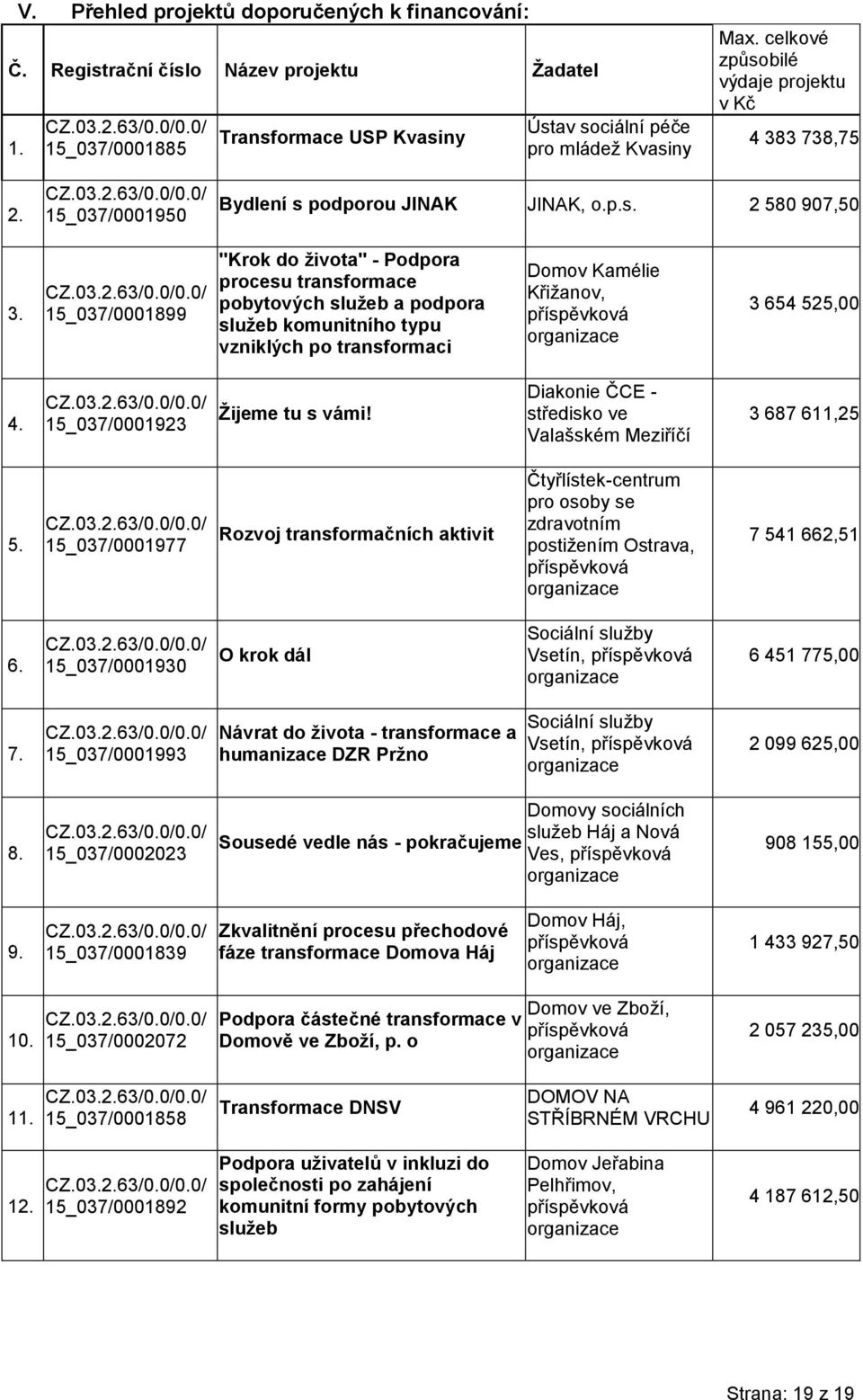 15_037/0001899 "Krok do života" - Podpora procesu transformace pobytových služeb a podpora služeb komunitního typu vzniklých po transformaci Domov Kamélie Křižanov, příspěvková organizace 3 654