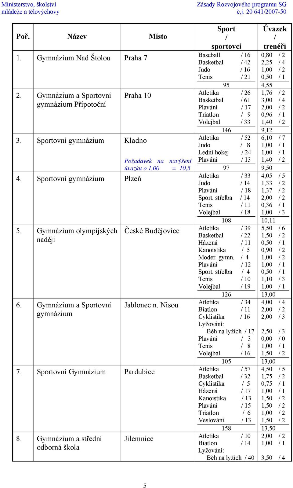 Gymnázium a střední odborná škola Jilemnice Sport / sportovci Baseball / 16 Basketbal / 42 Judo / 16 Tenis / 21 95 Atletika / 26 Basketbal / 61 Plavání / 17 Triatlon / 9 Volejbal / 33 146 Atletika /