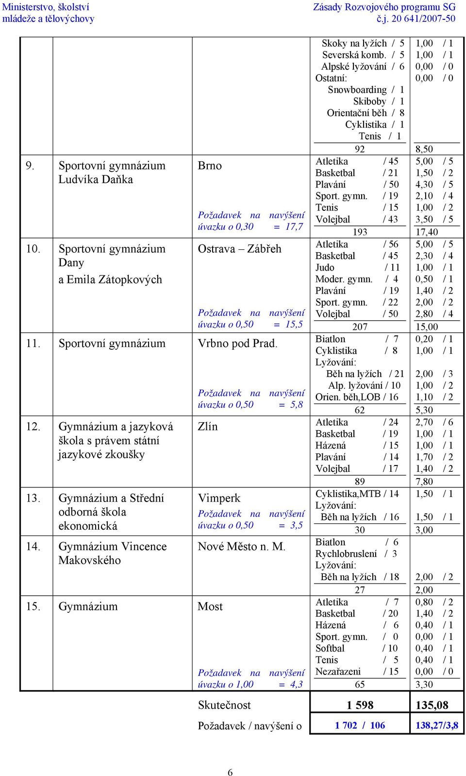 Gymnázium Most úvazku o 0,50 = 3,5 Nové Město n. M. úvazku o 1,00 = 4,3 Skoky na lyžích / 5 Severská komb.