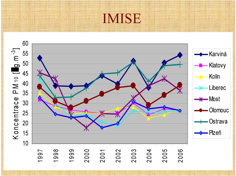 Ostrava Plzeň Koncentrace PM 10 [ g.