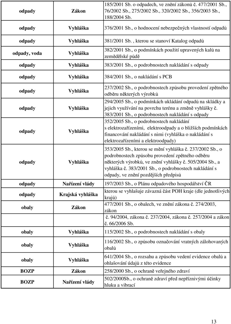, o podmínkách použití upravených kalů na zemědělské půdě odpady 383/2001 Sb., o podrobnostech nakládání s odpady odpady 384/2001 Sb., o nakládání s PCB odpady odpady odpady odpady 237/2002 Sb.