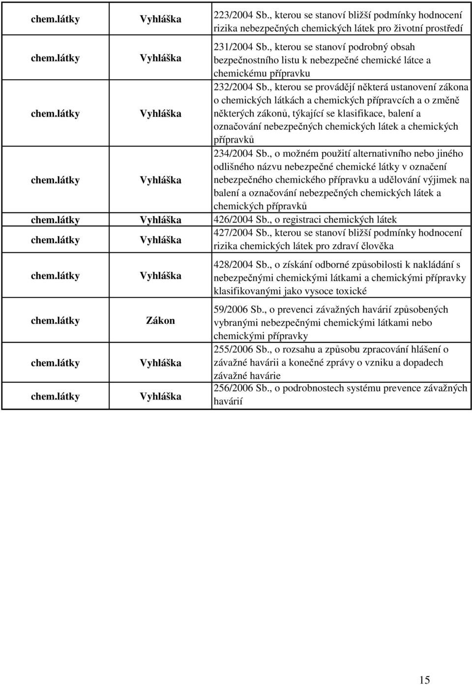 , kterou se provádějí některá ustanovení zákona o chemických látkách a chemických přípravcích a o změně některých zákonů, týkající se klasifikace, balení a označování nebezpečných chemických látek a