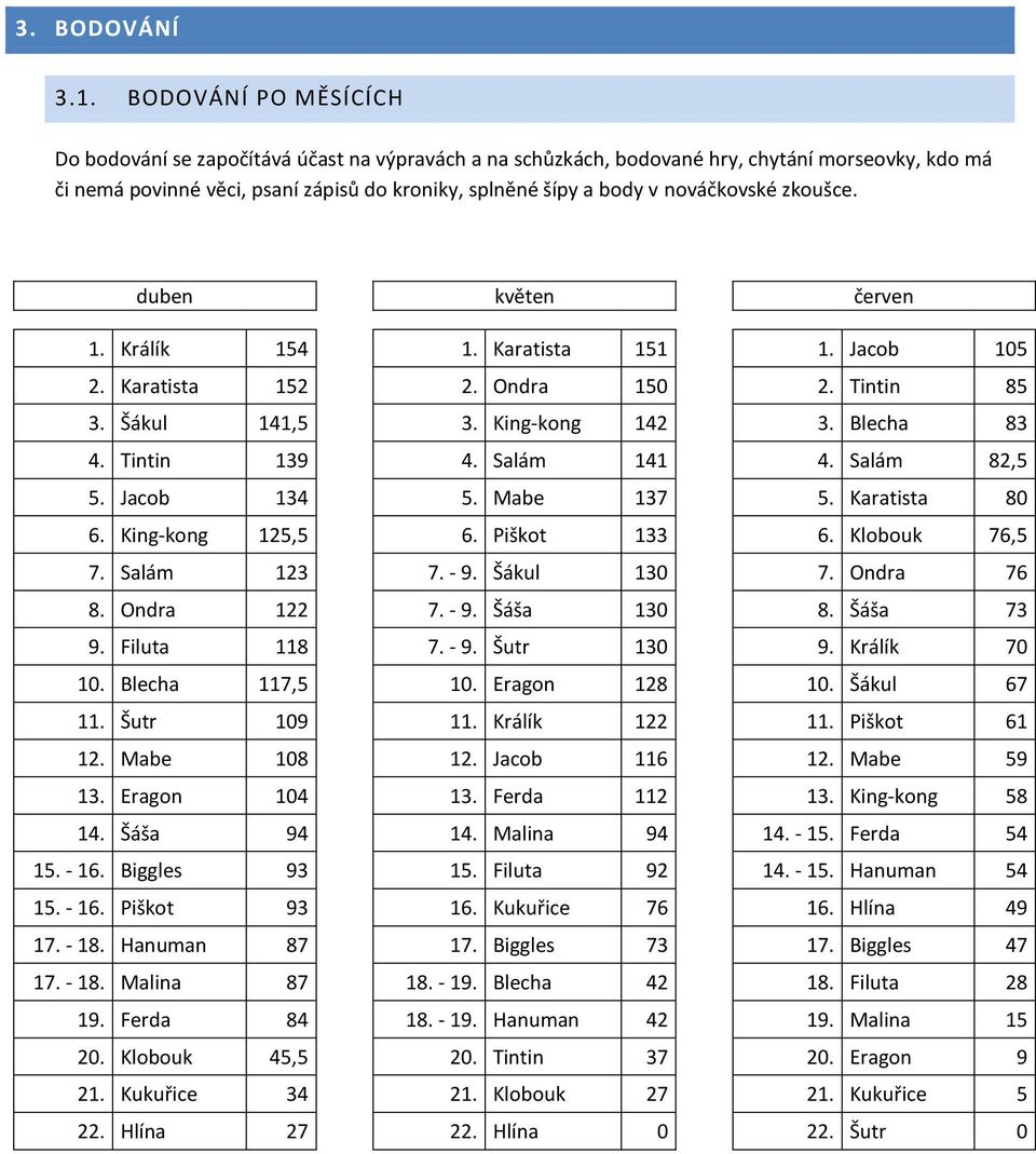 nováčkovské zkoušce. duben květen červen 1. Králík 154 1. Karatista 151 1. Jacob 105 2. Karatista 152 2. Ondra 150 2. Tintin 85 3. Šákul 141,5 3. King-kong 142 3. Blecha 83 4. Tintin 139 4.