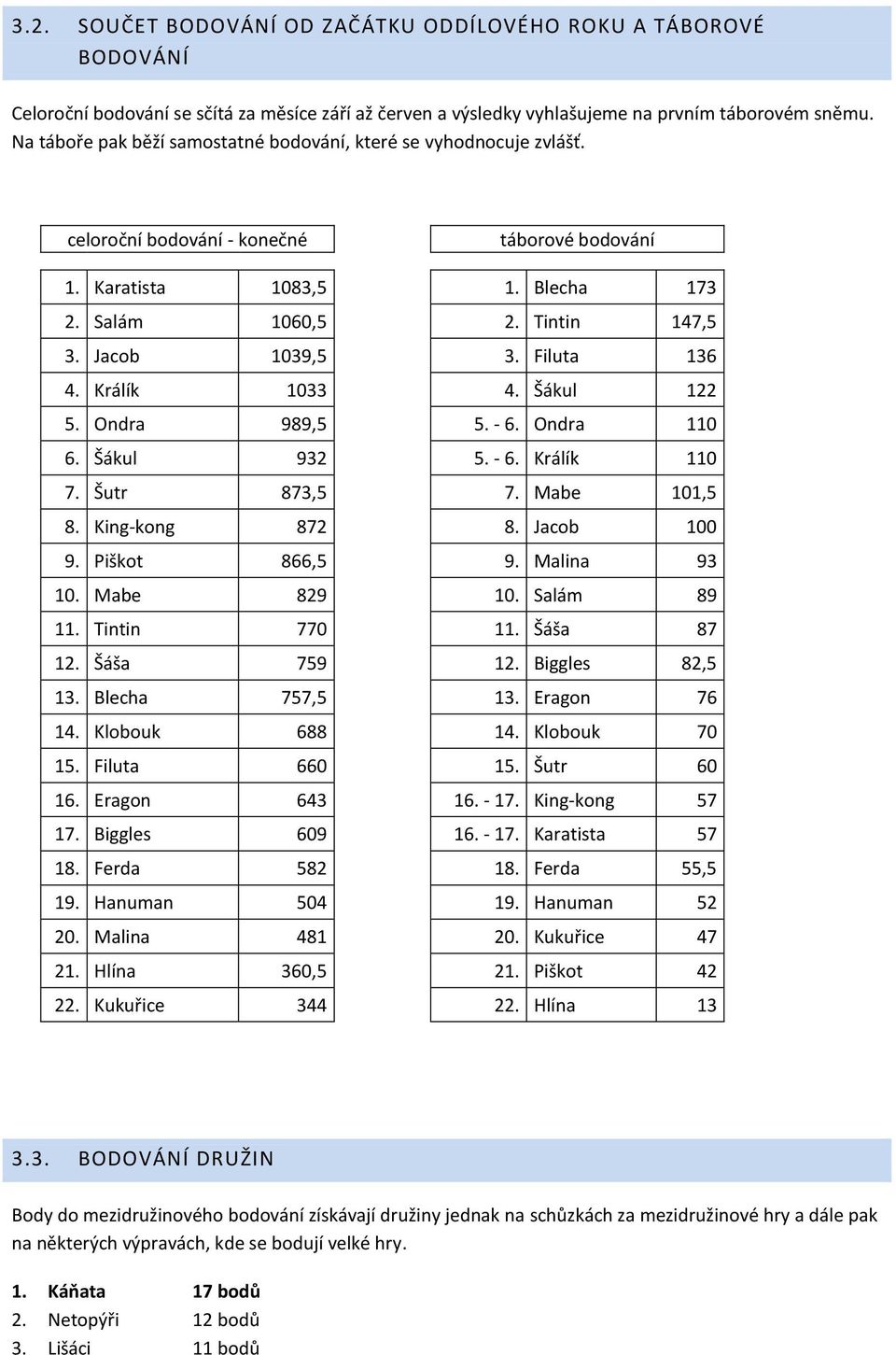 Filuta 136 4. Králík 1033 4. Šákul 122 5. Ondra 989,5 5. - 6. Ondra 110 6. Šákul 932 5. - 6. Králík 110 7. Šutr 873,5 7. Mabe 101,5 8. King-kong 872 8. Jacob 100 9. Piškot 866,5 9. Malina 93 10.