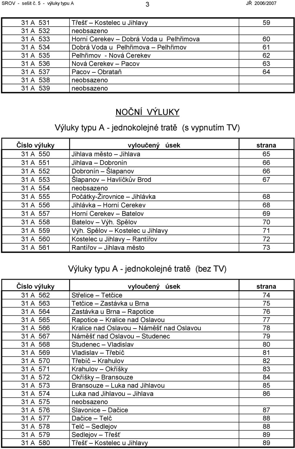 62 31 A 36 Nová Cerekev Pacov 63 31 A 37 Pacov Obrataň 64 31 A 38 neobsazeno 31 A 39 neobsazeno NOČNÍ VÝLUKY Výluky typu A - jednokolejné tratě (s vypnutím TV) Číslo výluky vyloučený úsek strana 31 A
