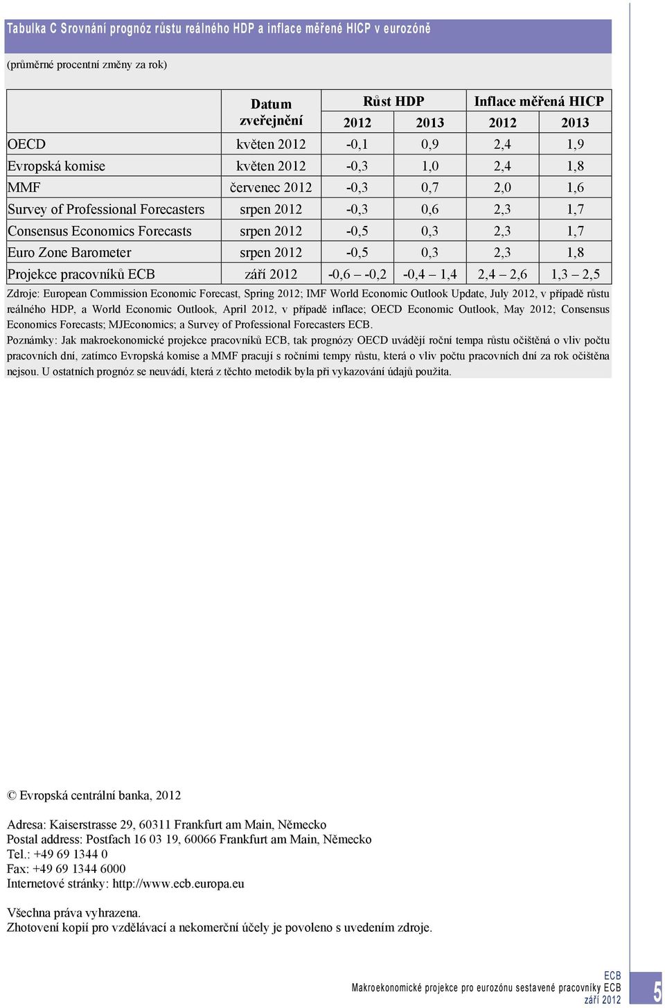 0,3 2,3 1,7 Euro Zone Barometer srpen 2012-0,5 0,3 2,3 1,8 Projekce pracovníků -0,6-0,2-0,4 1,4 2,4 2,6 1,3 2,5 Zdroje: European Commission Economic Forecast, Spring 2012; IMF World Economic Outlook