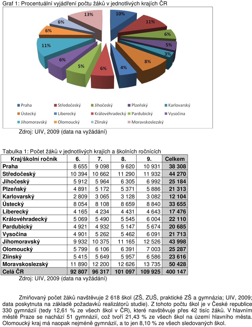 128 3 082 12 104 Ústecký 8 054 8 108 8 659 8 840 33 655 Liberecký 4 165 4 234 4 431 4 643 17 476 Královéhradecký 5 069 5 490 5 545 6 004 22 110 Pardubický 4 921 4 932 5 147 5 674 20 685 Vysočina 4