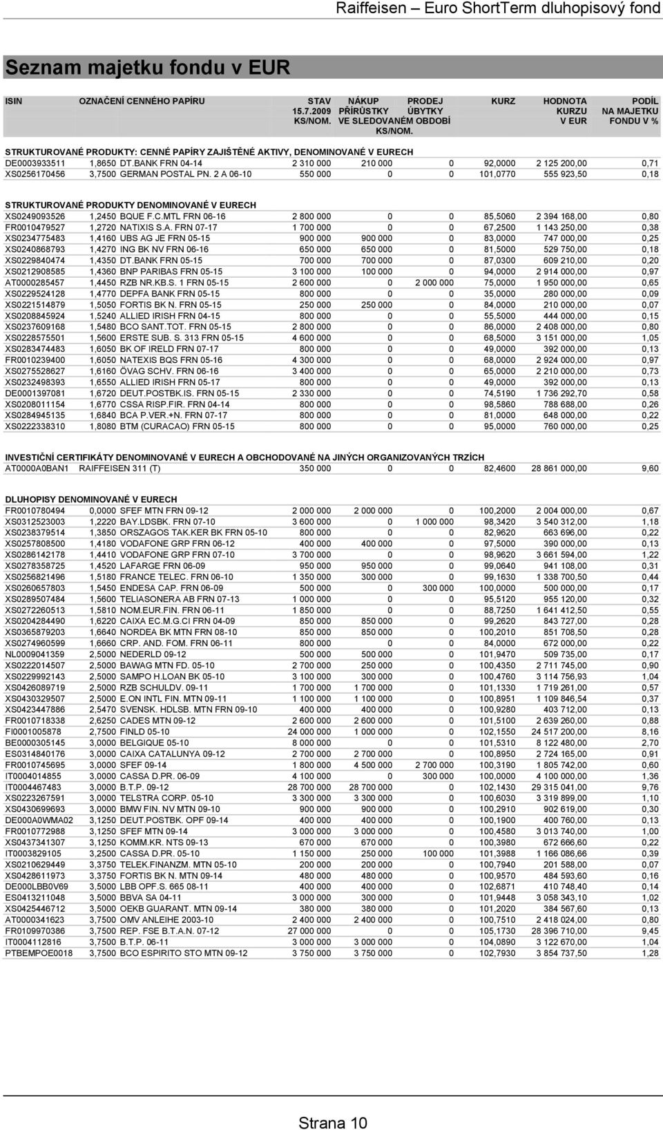 2 A 06-10 550 000 0 0 101,0770 555 923,50 0,18 STRUKTUROVANÉ PRODUKTY DENOMINOVANÉ V EURECH XS0249093526 1,2450 BQUE F.C.MTL FRN 06-16 2 800 000 0 0 85,5060 2 394 168,00 0,80 FR0010479527 1,2720 NATIXIS S.