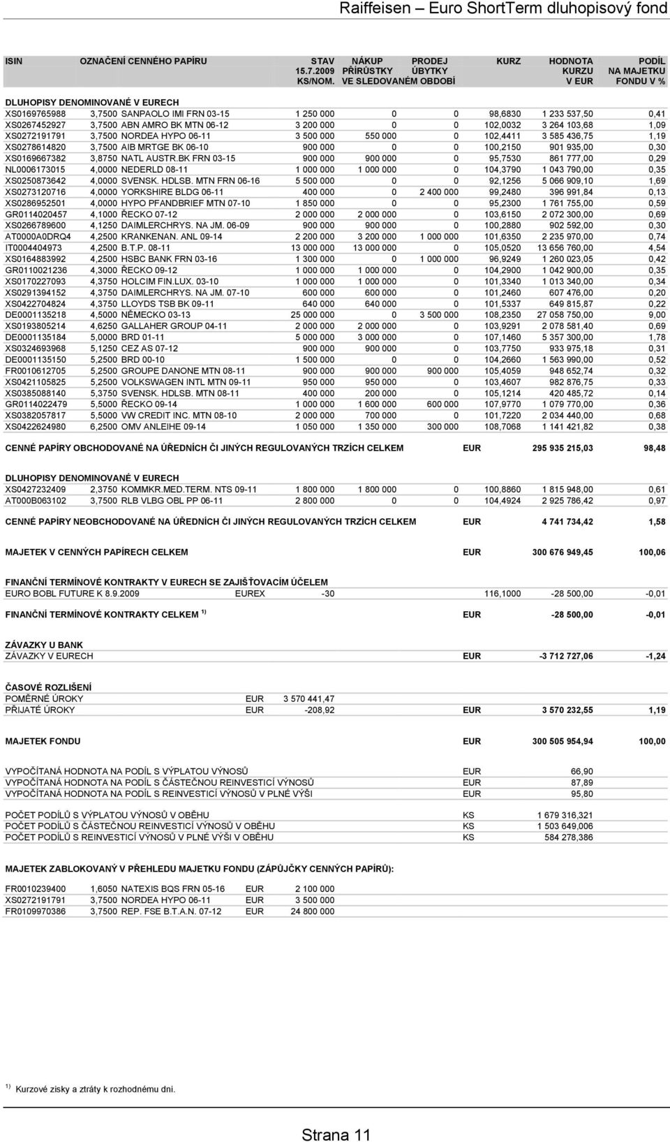 000 0 0 102,0032 3 264 103,68 1,09 XS0272191791 3,7500 NORDEA HYPO 06-11 3 500 000 550 000 0 102,4411 3 585 436,75 1,19 XS0278614820 3,7500 AIB MRTGE BK 06-10 900 000 0 0 100,2150 901 935,00 0,30