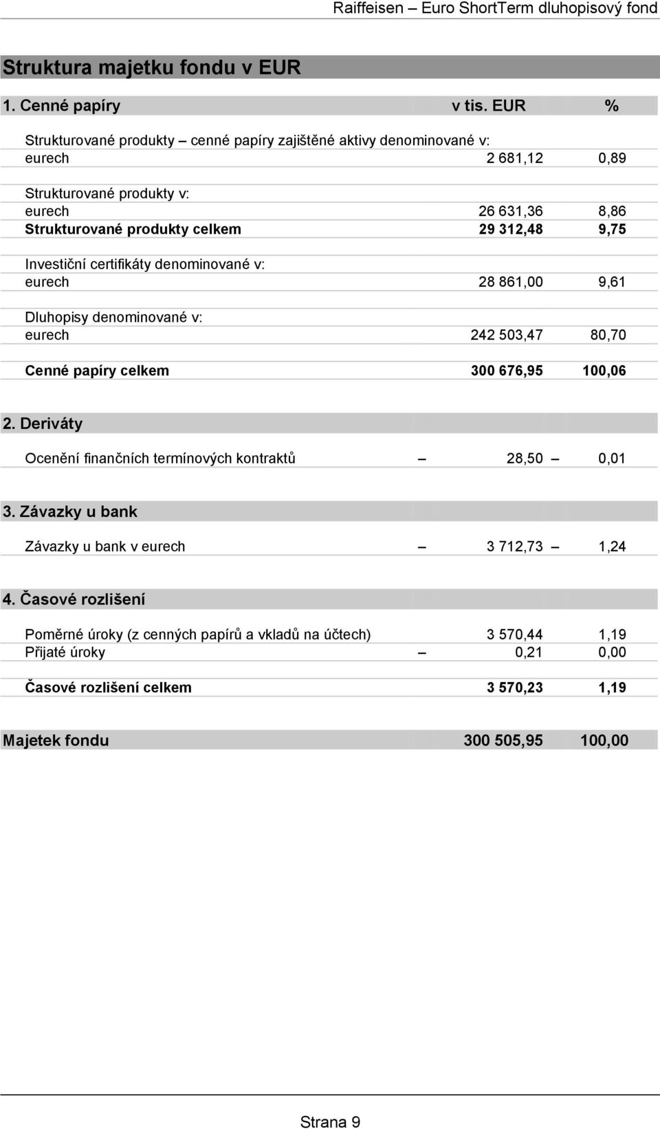 29 312,48 9,75 Investiční certifikáty denominované v: eurech 28 861,00 9,61 Dluhopisy denominované v: eurech 242 503,47 80,70 Cenné papíry celkem 300 676,95 100,06 2.