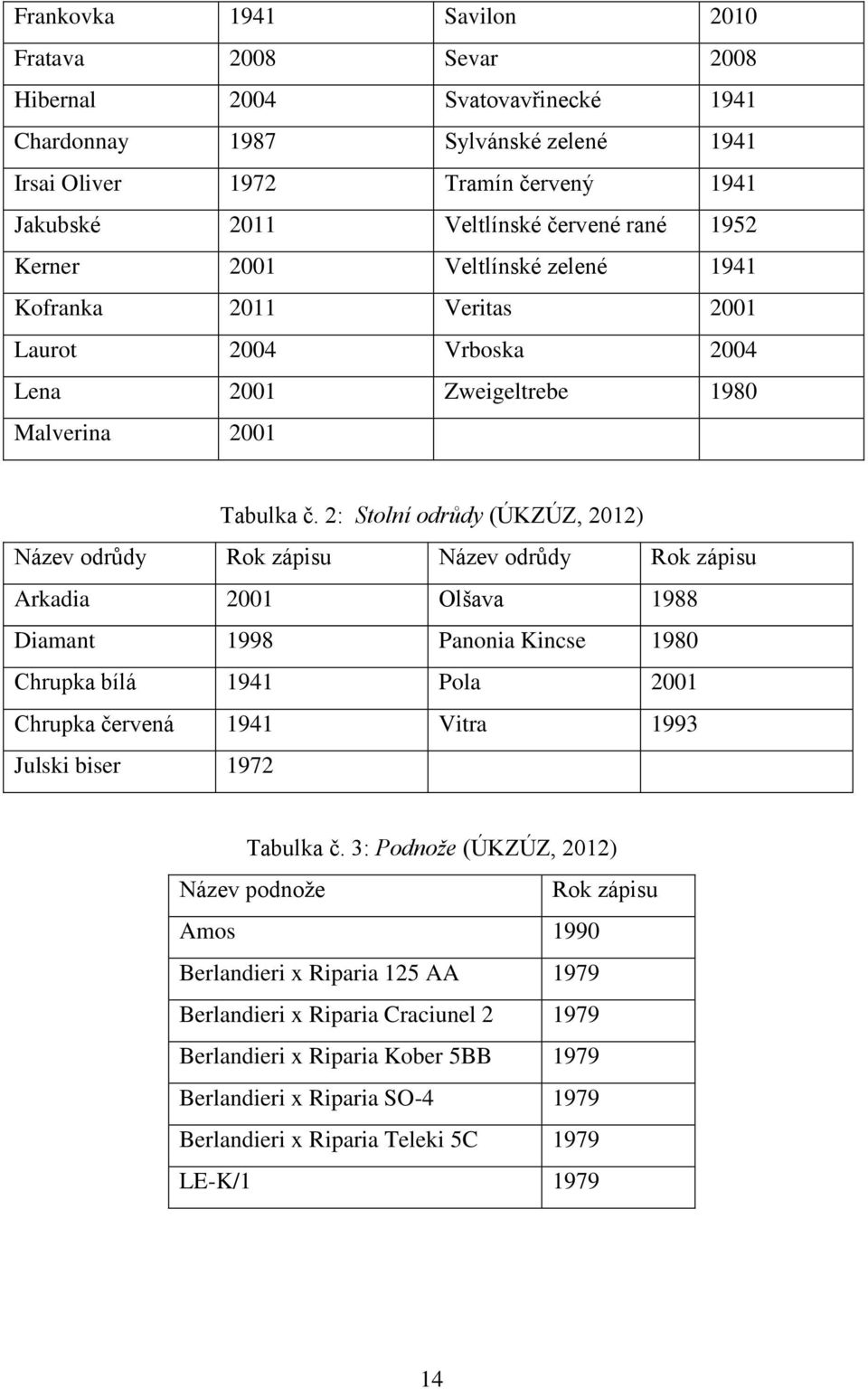 2: Stolní odrůdy (ÚKZÚZ, 2012) Název odrůdy Rok zápisu Název odrůdy Rok zápisu Arkadia 2001 Olšava 1988 Diamant 1998 Panonia Kincse 1980 Chrupka bílá 1941 Pola 2001 Chrupka červená 1941 Vitra 1993